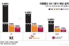 해킹 난리에 혼자 웃었다…반사익 톡톡히 본 LG유플러스