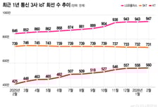 SKT, IoT 회선 수 1년 째 ↓…"AI 접목해 수익성 강화한다"