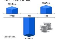 돌아온 외국인에 코스피 다시 '봄'···시총도 첫 5200조↑
