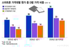 모바일 D램까지 흡수 중인 AI…스마트폰 값 더 오른다