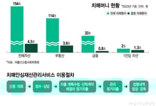 치매 환자 재산관리, 국민연금이 맡는다