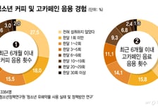 "공부하려고…" 중독 부르는 카페인 함정