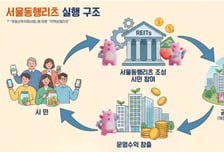 "2.5조 용산 개발도 투자"…서울시 리츠, 연 6% 배당 목표