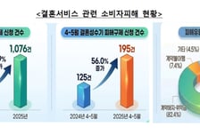 결혼서비스 피해구제 신청 20%↑…'소비자 주의보' 발령
