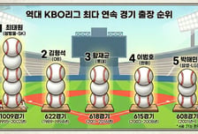 박해민 어느새 608경기 연속 출장, 이범호→황재균→김형석 넘어 '역대 2위' 눈앞