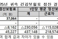 "건보료 22만원 더 내야"...연봉 오른 직장인 1035만명, 추가 납부