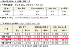 대전시, 중동사태 대응 'K패스 환급' 9월까지 한시 확대 시행