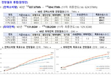 2040년 전력수요 최대 138.2GW 전망…"AI·전기화 등 반영"