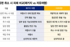 여행 코앞인데…"30만원 더 내라고요?" 항공 대란에 패키지도 흔들