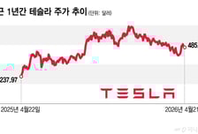 내일 새벽 테슬라 실적…자금 조달에 관심, 스페이스X와 합병 가능성은?[오미주]