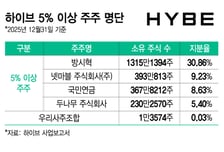 국민연금, 하이브 간접 투자로 수천억 수익…책임원칙 다했는지는 의문