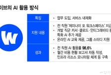 전 직원 98.6%가 AI 쓴다…웨이브, 비개발 직군까지 AX 침투