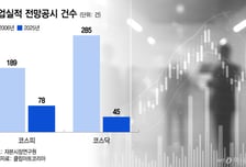 소통 중요해지는데…20년새 영업실적 전망공시 74% 뚝↓