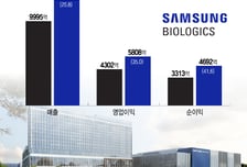 삼성바이오, 1Q 최대실적에 매출 5조 '청신호'…노조 파업 예고 변수로
