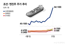 45만→64만원, 이달 들어 쭉쭉 오른다...실적 청신호, 달리는 조선주
