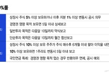 지배구조 개선안 내달로 연기… 국민연금 위한 '5%·10%룰' 완화 안한다