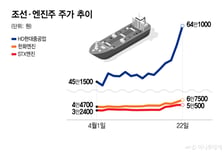 호실적+AI 확장… '두개의 돛' 올린 조선주