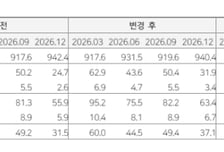 농심, 미국 판매량 반등 기대 약화…목표가 50만원으로 하향-다올