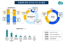 중동전쟁에 팍팍해진 살림살이...경기도민 민생경제 체감도 12%P 뚝