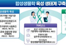 韓 최초 '합성생물학 육성법' 본격 시행…"바이오 경제 전환점"