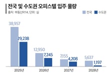 오피스텔 올해 입주 역대 최저…공급절벽 속 거래 26%↑·신고가