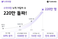 교사·학생 마음 잡았다…'수학대왕' 튜링, 누적 가입자 220만 돌파