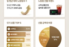 직장인들, 노동절에 회사서 '이 선물' 가장 많이 받았다