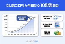 셀프스토리지 '미니창고 다락', 업계 첫 누적 회원수 10만 돌파