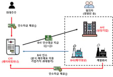 부실 자회사 "비싸게 팔았다" 속이고 분할 재상장…검찰 고발