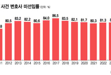"나홀로 소송, 앞으로 더 늘어난다" 이유는?