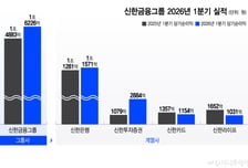 신한 "올해 증권·내년 여전업 수익 개선…주주환원율 최대 53%"