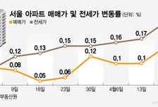 서울 아파트 매매·전세 모두 오른다…외곽 상승에 경기도 '꿈틀'