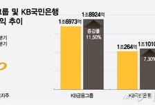 KB금융, 1분기 1.9조 '역대 최대' 순익…2.3조 자사주 전량 소각