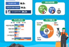귀어 추천 비율 전년比 12.4%p 상승…어촌 정착 만족도 ↑