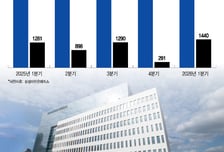 삼성에피스, '형만한 아우' 경쟁력 입증…외형 성장 속 신약개발 순항