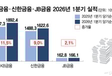 KB·신한금융, 나란히 1분기 최대 실적…비은행이 견인
