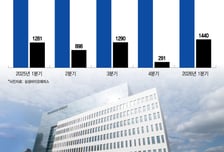 홀로 선 삼성에피스, 1Q 매출 4549억…'역대 1분기 최고기록'