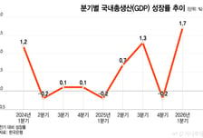 '반도체'가 밀어올린 GDP 1분기 1.7% '깜짝 성장률'