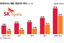 메모리 호황 더 간다… K반도체 투톱, 연간 영업익 500조 전망