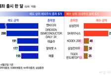 "세금 0원 될 수도?" 서학개미 변심…엔비디아 팔고 삼전닉스 샀다