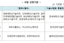 과기정통부, 컴퍼니빌더·기술사업화 종합전문회사 선정
