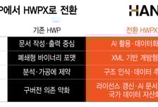 HWP 퇴출에 한컴 위기론?…문서 데이터화가 만든 반전 기회