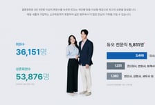 '주소·체중' 43만명 민감정보 유출된 듀오, 서울청이 수사 중