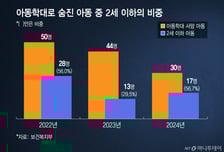 "살해 시도에도 분리 못 한다"…강화된 '아동학대처벌법' 여전한 허점