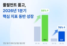 두핸즈 '품고', 1Q 일평균 출고량 전년비 58% 증가…매출도 54%↑