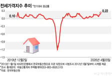 정릉동도 "이틀새 집값 1억 올라"...서울 외곽, 줄줄이 급등