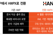 HWP 퇴출 아닌 'AI 원료化'…한컴, 문서 기업에서 데이터 기업으로
