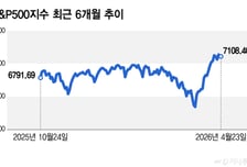 美 증시 낙관론, 6개월 전보다 늘었지만…기대는 낮춰라[오미주]