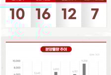 [분양캘린더] 4월 4주차 '공덕역자이르네' 등 청약…3557가구 일반분양