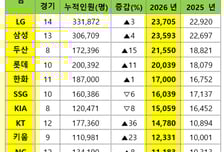 '야구 인기, 브레이크가 없다' 관중 더 증가... LG>삼성>두산>롯데 '평균 2만명'